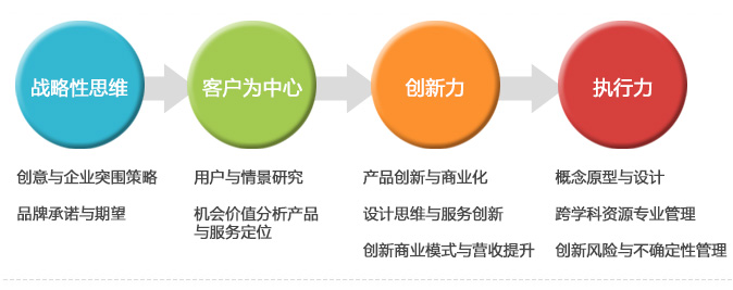 香港大学产品创新与服务设计研究生文凭课程P