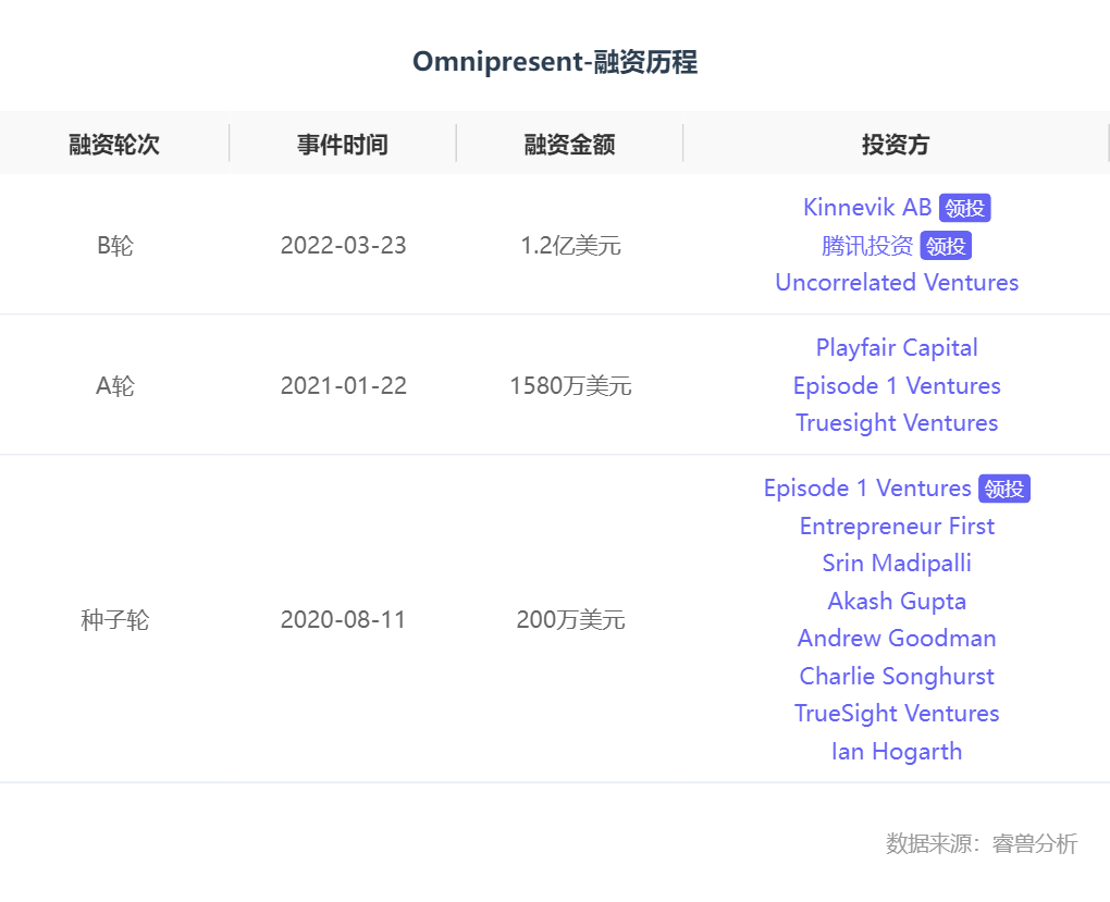 融资丨海外创投丨就业saas提供商omnipresent完成12亿美元b轮融资腾讯