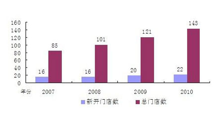 米卡成长天地_收入成长率(3)
