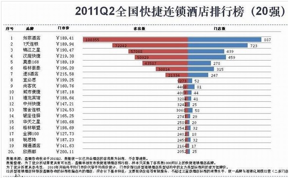 2011年Q2中国快捷连锁酒店排行榜(20强) - 连