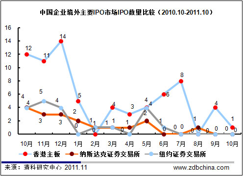 10月IPO个数锐减 VC\/PE上市退出几乎停滞