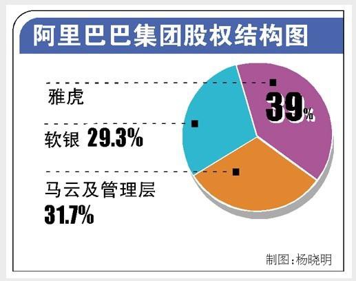 雅虎拟售阿里25%股份 阿里管理层或重掌控股