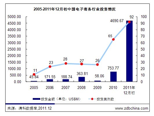 2011年VCPE与产业共舞 再续中国电商投资热潮