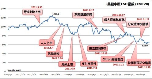 2011年中概TMT板块盘点:泡沫待破时 - IPO