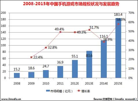 网游厂商进军手机游戏调查:8成布局择机杀入