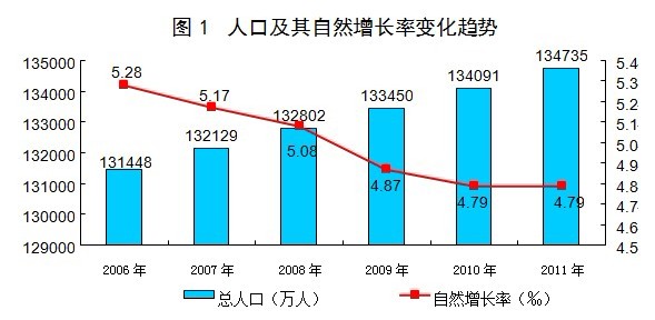 中国人口数量变化图_中国人口数量 2008