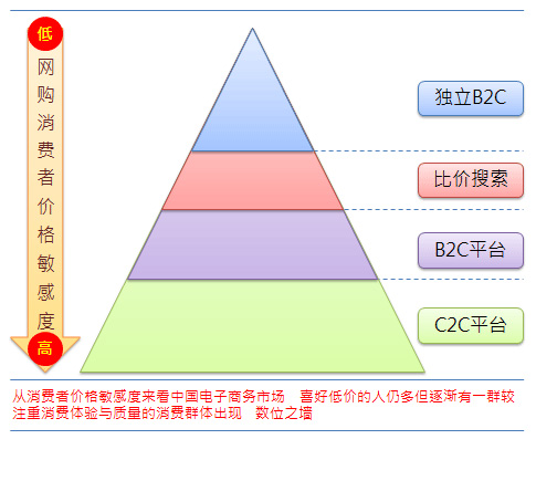 从价格敏感度看市场竞争格局