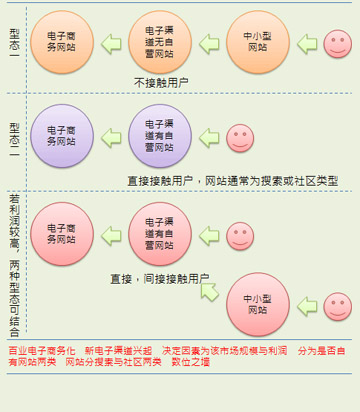 新电子渠道商的时代来临