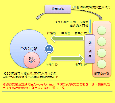 O2O和无线电子商务是伪概念