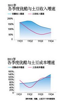 优酷土豆拟人图_优酷土豆收入(2)