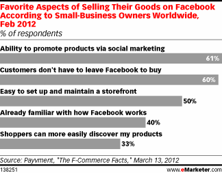 报告显示Facebook商业模式更受小公司青睐