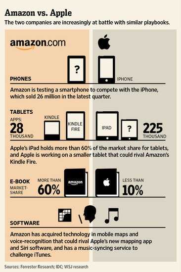 亚马逊大战苹果：战事升温
