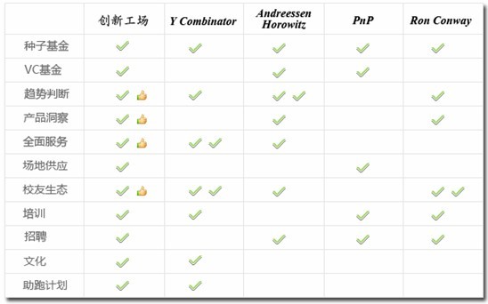 孵化器模式在华破产？创新工场两年前已转型