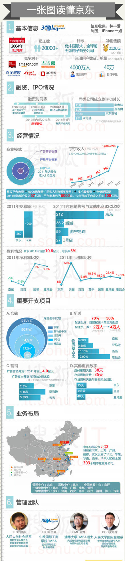 解密一张图让你全面了解京东