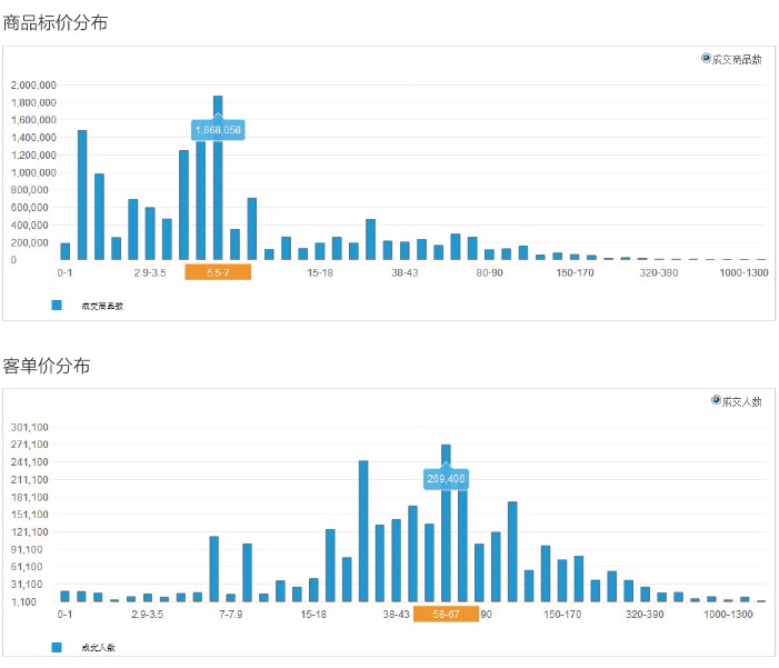 如何用数据解析目标客户群 - 营销