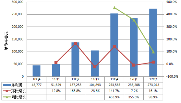 阿里巴巴第二季净利润2.7亿美元 同比增99%
