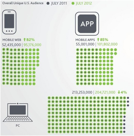 尼尔森2012社会化媒体报告--社交APP使用率增