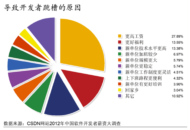 2012年软件开发者薪资调查报告 - 第3页
