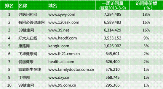 Hitwise：十大优质医疗网站44%流量来自百度