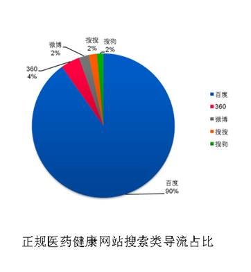 Hitwise：十大优质医疗网站44%流量来自百度