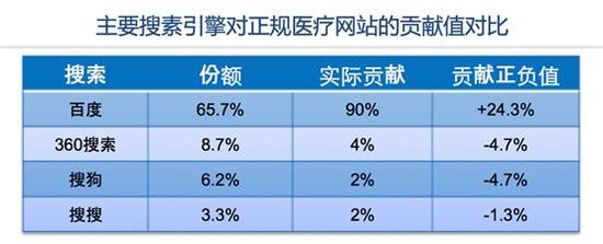 Hitwise：十大优质医疗网站44%流量来自百度