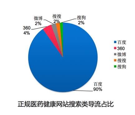 Hitwise：十大优质医疗网站44%流量来自百度