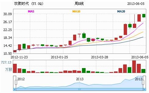 3家赴美上市企业唯品会、YY和兰亭集势股价解