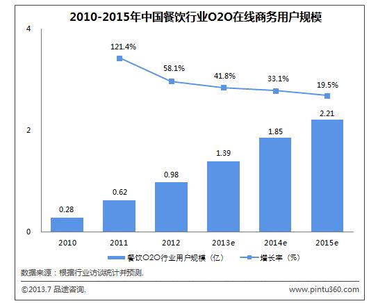 中国餐饮O2O商务用户规模