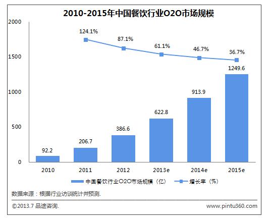 中国餐饮O2O市场规模