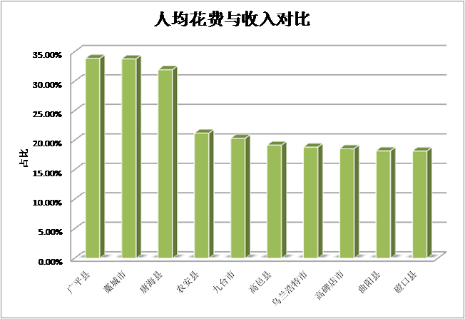 华西村人均收入_全国各地区人均收入(2)