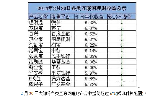 余额宝“罪与罚”：或被套上”紧箍咒“