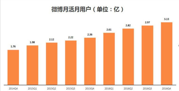 商业化能力提升显著，微博是否迎来了最好的时代？