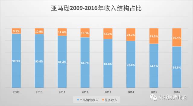 李成东|从5.5%到16.1%，解密京东如何坚持低价策略又能提高毛利率