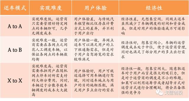 汽车分时租赁:恰逢其时,机会大于挑战|戈壁行研