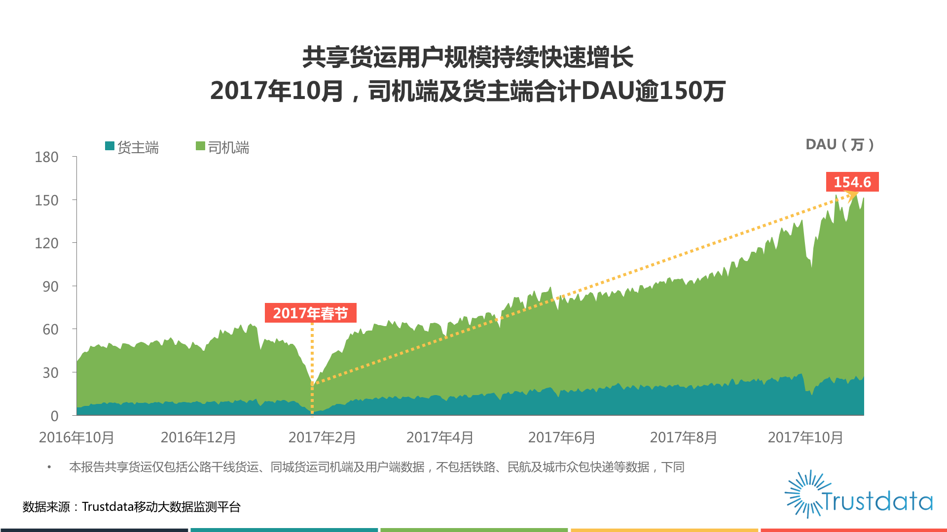 Trustdata：2017年中国共享货运行业发展分析报告