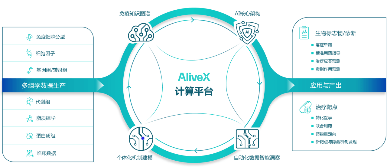 AI+免疫公司「焕一生物」累计融资近千万美元，与剂泰医药合力开发新形态药物