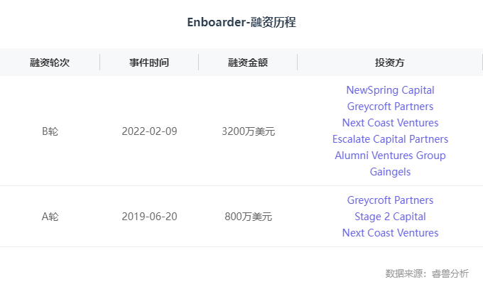 海外创投丨「Enboarder」完成3200万美元的B轮融资，NewSpring领投