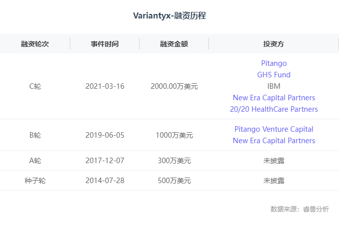 海外创投丨诊断和个性化治疗建议提供商「Variantyx」完成4150万美元C-2轮融资，NewEraCapitalPartners领投