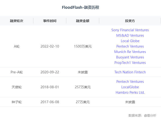 海外创投丨保险技术公司「FloodFlash」完成1500万美元A轮融资，BuoyantVentures领投