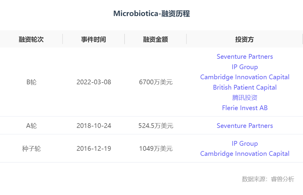 海外创投丨医疗初创公司「Microbiotica」完成6700万美元B轮融资，腾讯、FlerieInvest共同领投