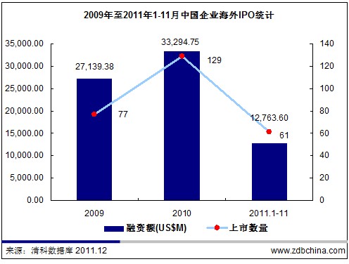 2011年前11个月324家中国企业上市融资538亿美元  