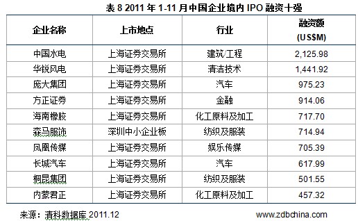 2011年前11个月324家中国企业上市融资538亿美元  
