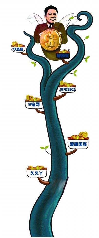 何氏投资树